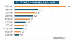 正在地板品牌热度